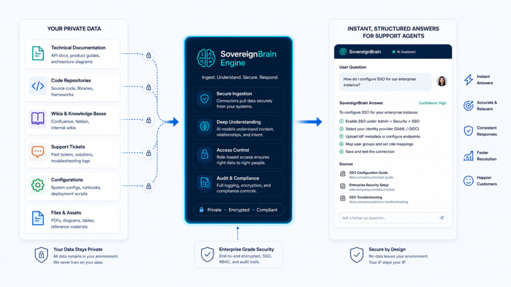 Enterprise data flow diagram showing technical documentation processing through a secure context engine to supply automated answers to support desks