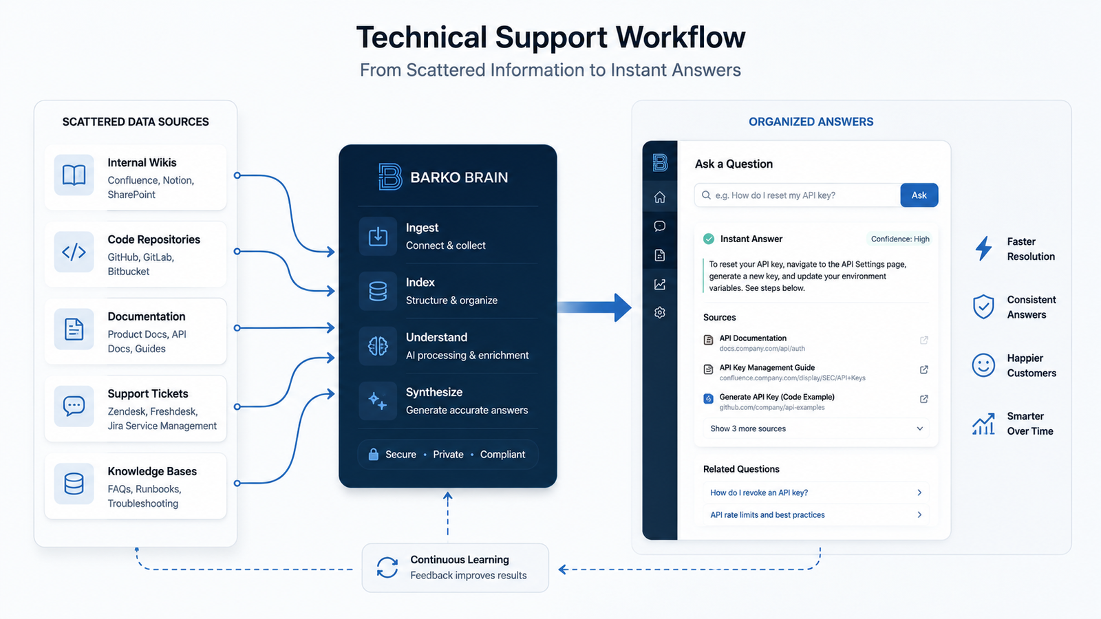 A technical block diagram showing scattered enterprise documentation converging into a centralized context engine for support workflows.